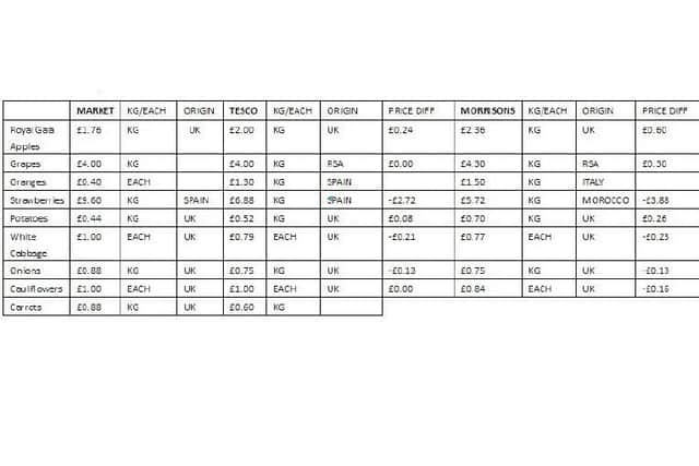 Market v supermarkets price comparison by FoE